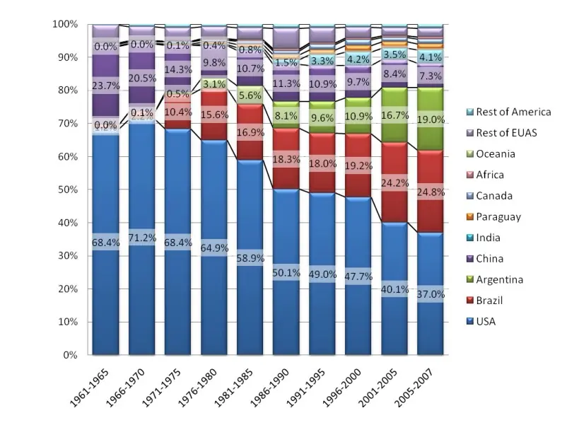 Soy production int he world